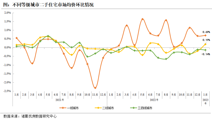 诸葛找房：2023年1月百城二手住宅市场均价止跌转升 珠三角经济圈涨势领跑_中国网地产